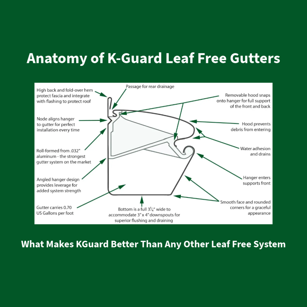 Anatomy of K-Guard Leaf Free Gutters On Green Background w/Descriptors