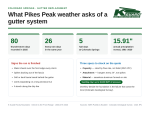 K-Guard Rocky Mountains infographic comparing gutter guard attachment methods on metal roofs, showing roof-fastened versus fascia-bracketed systems and Front Range snowfall ranges