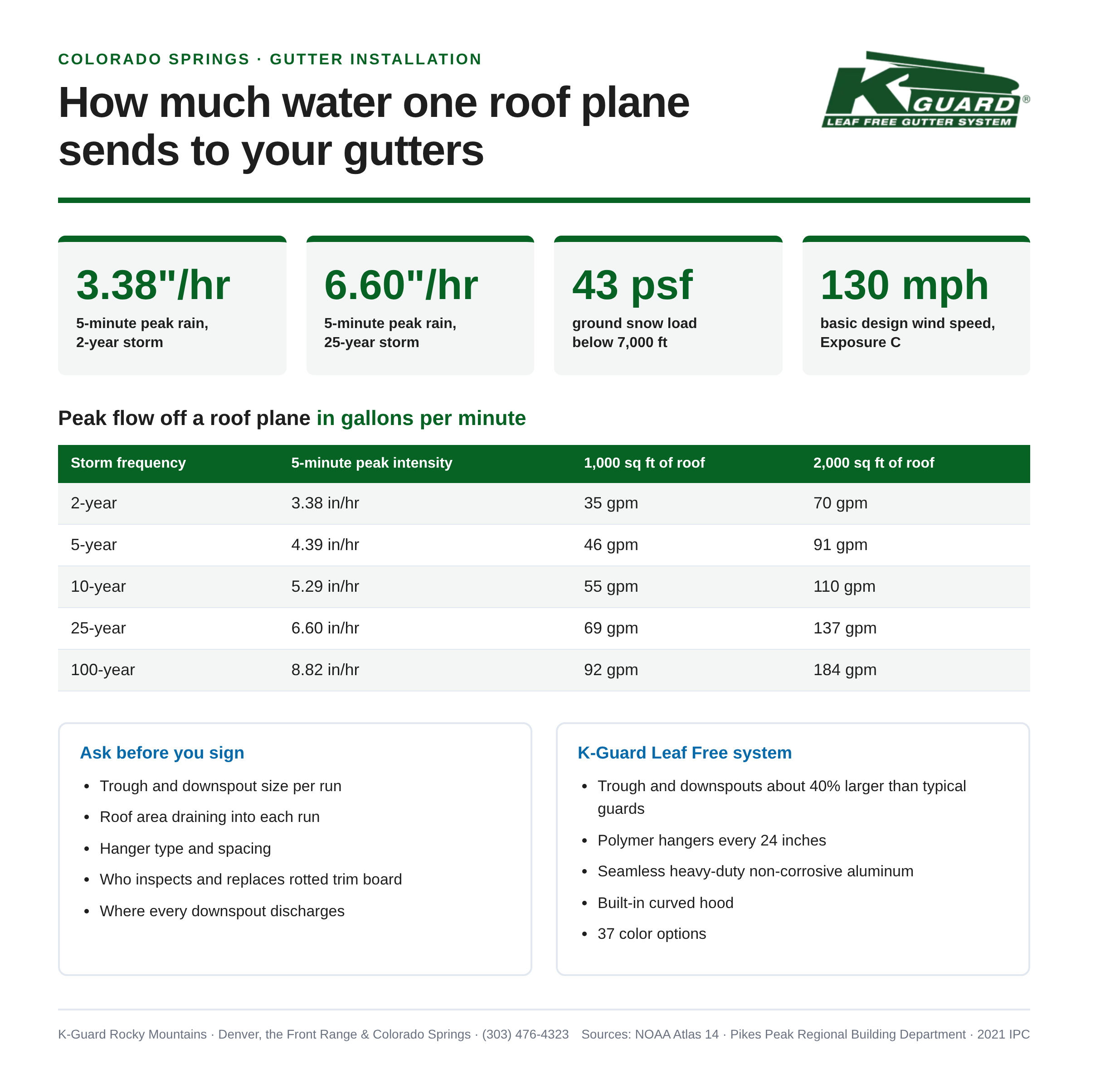 Gutter installation in Colorado Springs, chart of peak rainfall intensity and gallons per minute flowing off 1,000 and 2,000 square foot roof planes