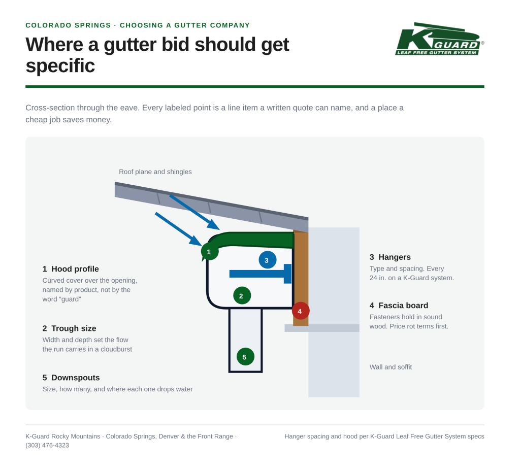 Diagram of a gutter installation showing hood, trough size, hanger spacing, fascia board, and downspout on a Colorado Springs home