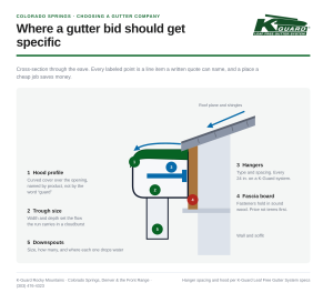 Diagram of a gutter installation showing hood, trough size, hanger spacing, fascia board, and downspout on a Colorado Springs home