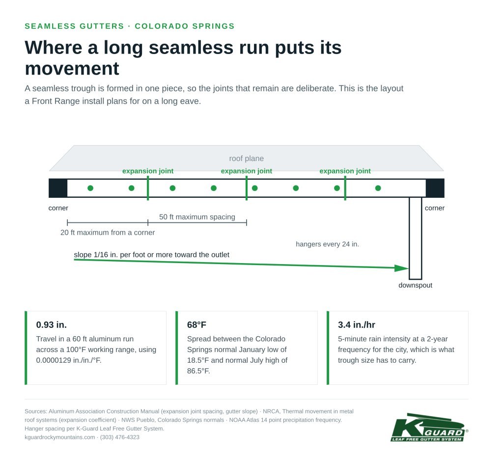 Diagram of expansion joint spacing, hanger spacing, and slope on a long seamless gutter run in Colorado Springs