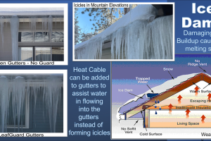 Infographic showing why icicles form and photos of different homes with different types of gutter systems, all with large icicles. Open gutter with icicles. LeafGuard with Icicles. Ice Dam info