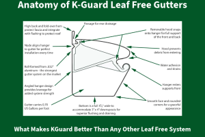 Anatomy of K-Guard Leaf Free Gutters On Green Background w/Descriptors