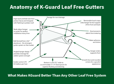 Anatomy of K-Guard Leaf Free Gutters On Green Background w/Descriptors