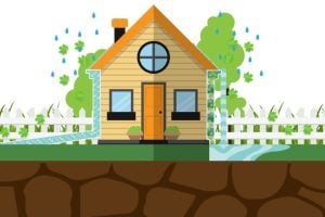 Infographic, showing how proper water flow moves water away from your home and foundation. Clogged gutters lead to water draining at your foundation. Foundation damage. Foundation shift. Yes your home needs gutters. Gutters move water away from your home, home damage caused by gutters