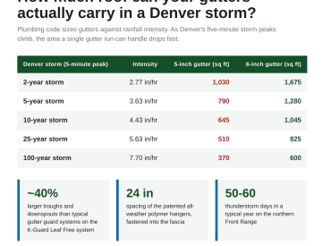 Chart showing Denver storm rainfall intensity and how much roof area a 5-inch versus 6-inch gutter can carry for gutter replacement in Denver