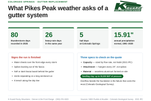K-Guard Rocky Mountains infographic titled Colorado Springs gutter replacement decision path, showing storm-day counts, six failure signs, and three specifications to check