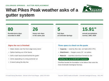 K-Guard Rocky Mountains infographic comparing gutter guard attachment methods on metal roofs, showing roof-fastened versus fascia-bracketed systems and Front Range snowfall ranges